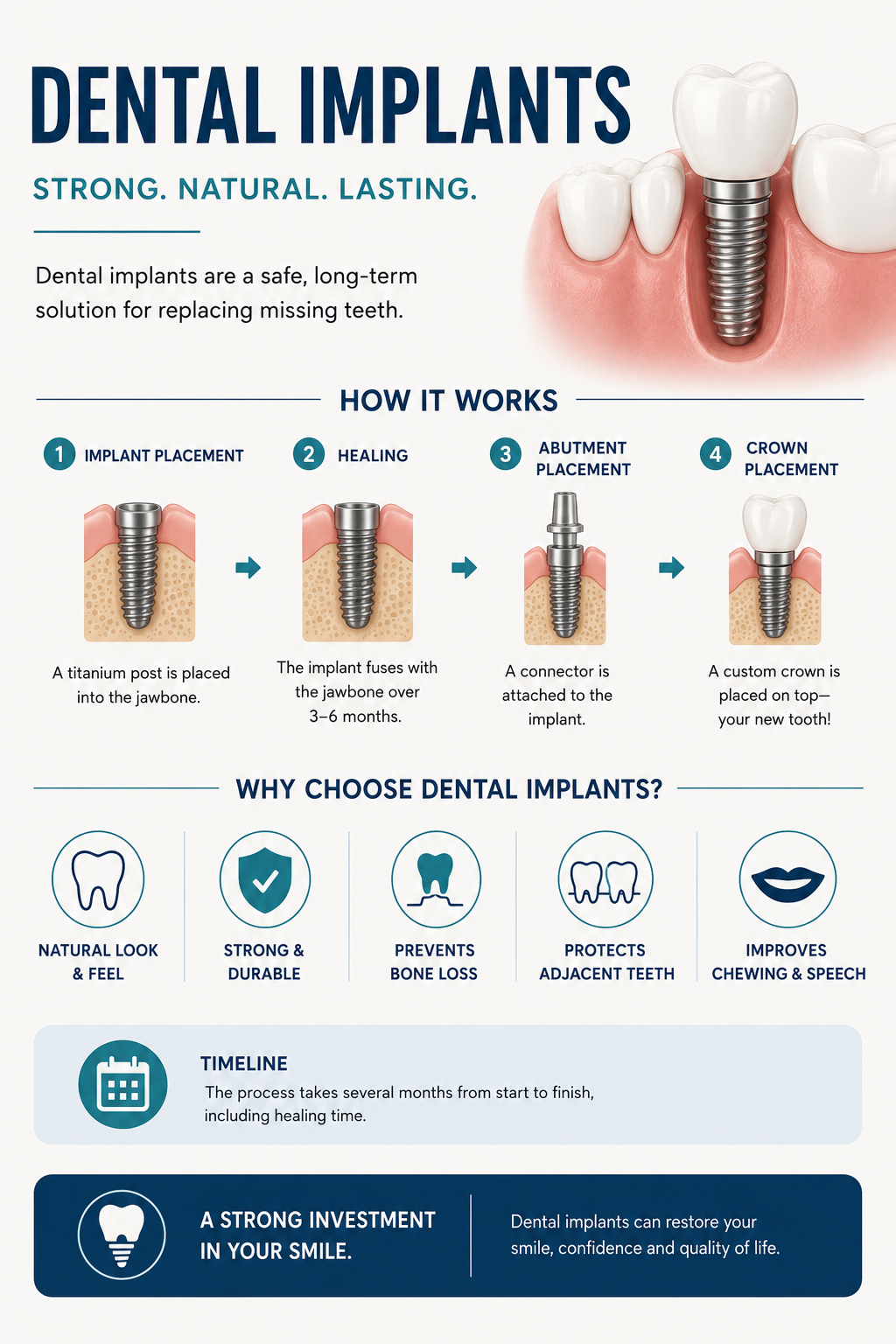 How dental implants work — step by step process diagram showing implant placement, healing, abutment, and crown at Luminous Dentistry Wakefield MA