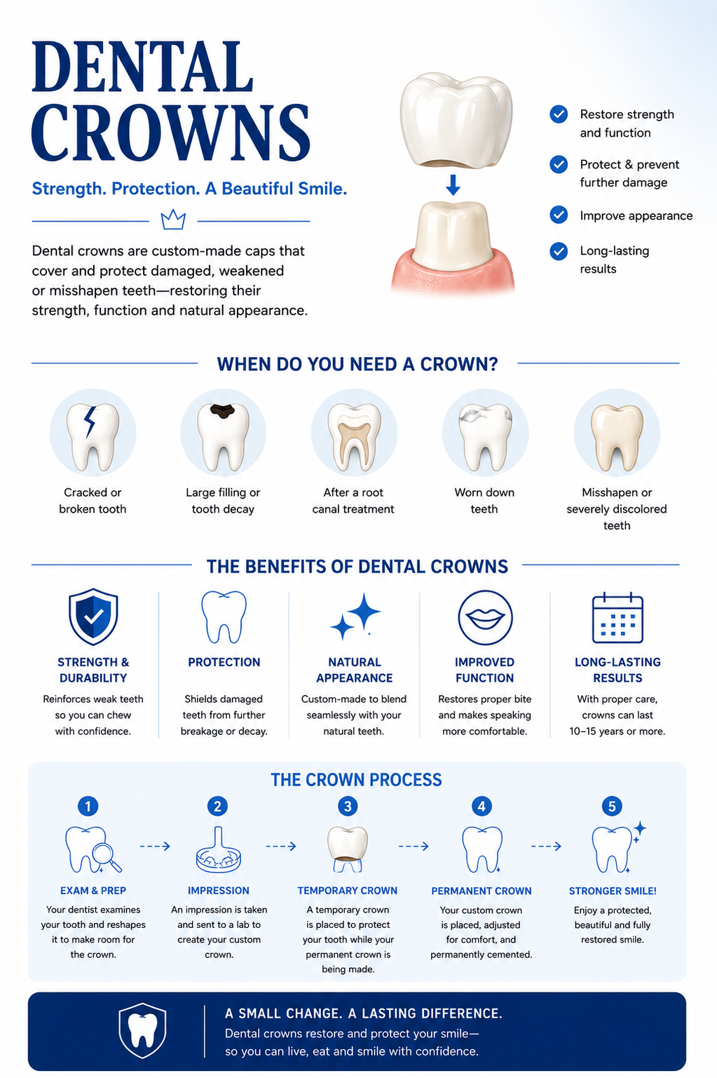 Dental crown process infographic showing exam, impression, temporary crown, permanent crown placement at Luminous Dentistry Wakefield MA
